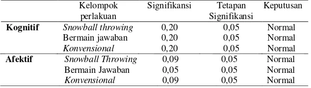 Tabel 4.2 Skor rata-rata hasil uji normalitas postest menggunakan pembelajaran snowball throwing, bermain jawaban dan konvensional pada siswa kelas VII SMP N 1 Teras