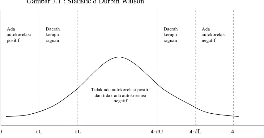 Gambar 3.1 : Statistic d Durbin Watson 