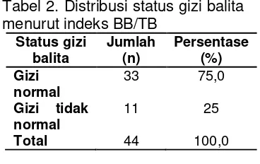 Tabel 2. Distribusi status gizi balita 
