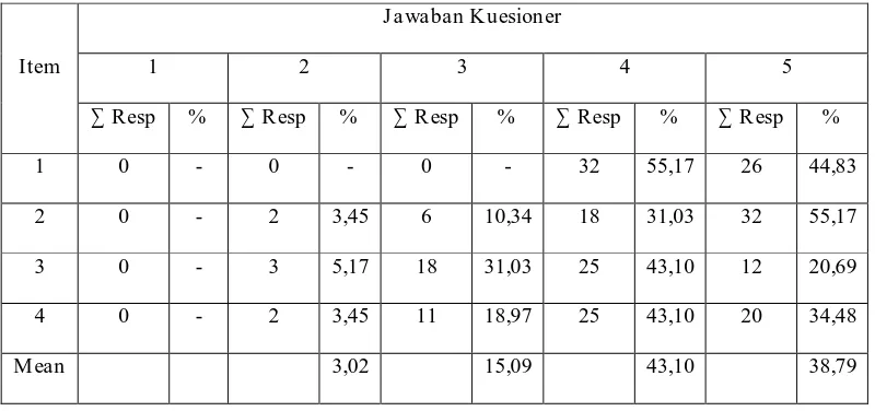 Tabel 4.2 Rekapitulasi Jawaban Responden Mengenai : 