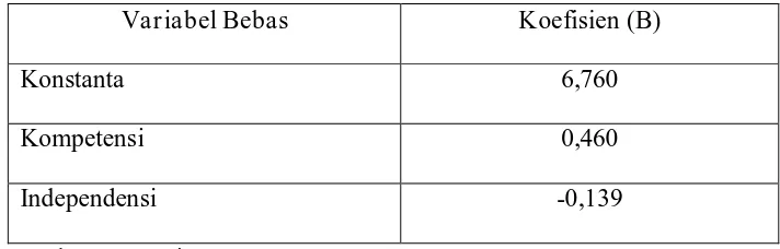 Tabel 4.10 Hasil Koefisien Regresi 