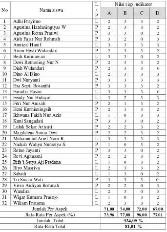 Tabel 6. Kreativitas Siswa Siklus 2 