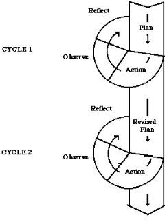 Gambar 3. Skema alur Kemmis dan Mc Taggart dengan 2 siklus tindakan. 
