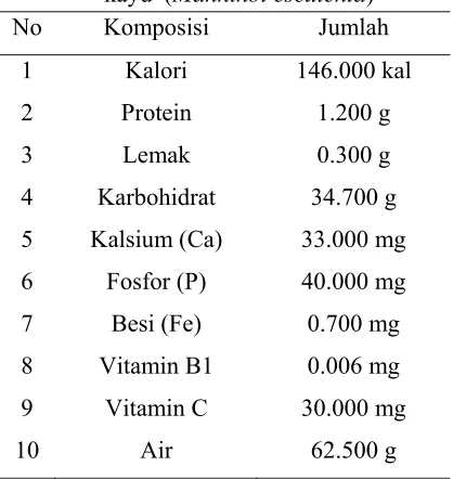 Tabel 1.  Komposisi Kandungan Kimia Ubi 