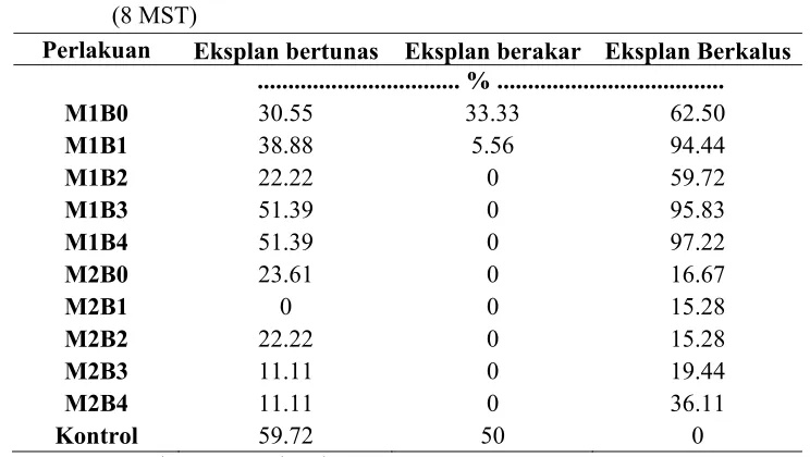 Tabel 3. Persentase Eksplan bertunas, eksplan berakar, dan eksplan berkalus 