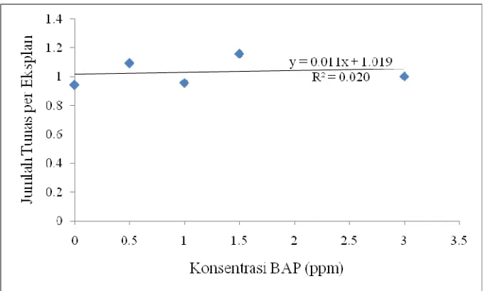 Gambar 10. Analisis regresi pengaruh konsentrasi BAP terhadap  jumlah tunas ubi kayu (Mannihot esculenta) per eksplan 