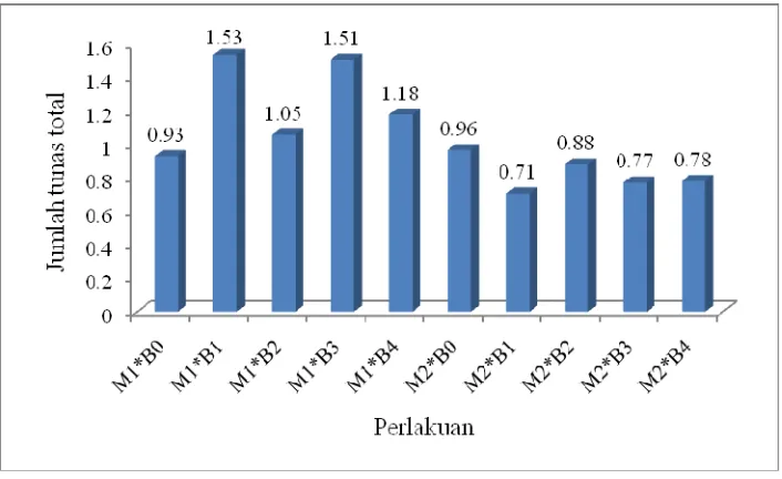 Gambar 11. Pengaruh interaksi antara media dasar dan konsentrasi BAP terhadap jumlah tunas total per eksplan kultur Keterangan :  M1 = Media dasar MS in vitro ubi kayu (Mannihot esculenta Crantz) pada 8 MST M2 = Media ½ MS  B0 = 0 ppm BAP  B1 = 0.5 ppm BAP B2 = 1.0 ppm BAP     B3 = 1.5 ppm BAP B4 = 3.0 ppm BAP Seluruh perlakuan ditambahkan 0.2 ppm NAA 