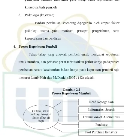 Gambar 2.2 Proses Keputusan Membeli 