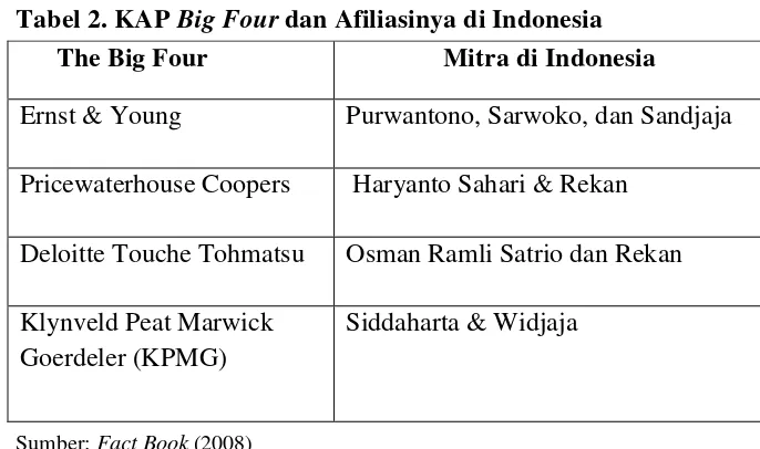 Tabel 2. KAP Big Four dan Afiliasinya di Indonesia