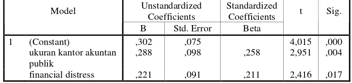 Tabel 4. Hasil Uji Regresi 1 (Coefficients(a))