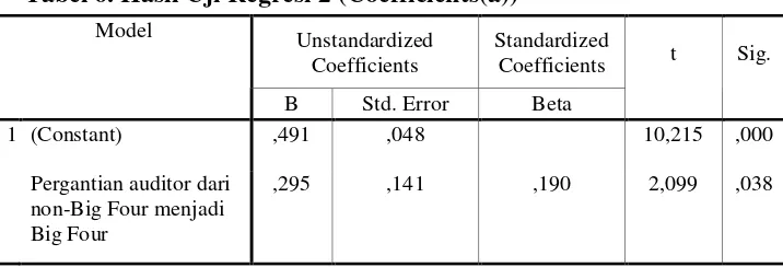 Tabel 6. Hasil Uji Regresi 2 (Coefficients(a))