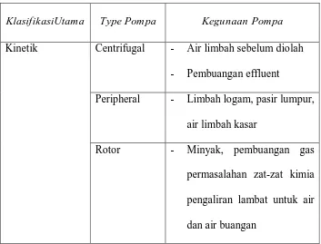 Tabel 2.5. Klasifikasi Pompa 