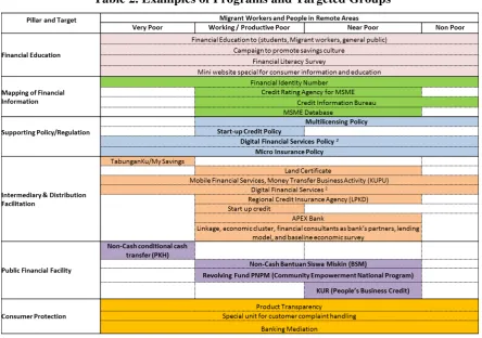 Table 2. Examples of Programs and Targeted Groups 