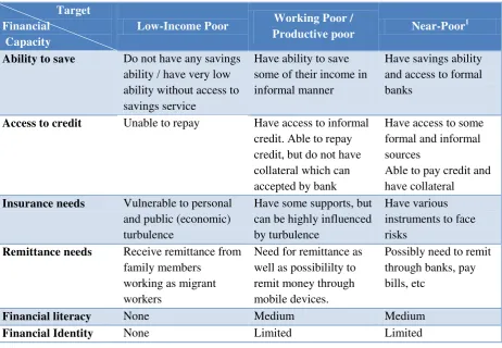Table 1. Characteristics of Targeted Groups 