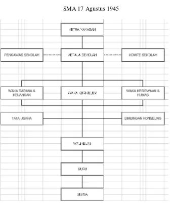 Gambar 2.1. Struktur Organisasi SMA 17 AGUSTUS 1945 