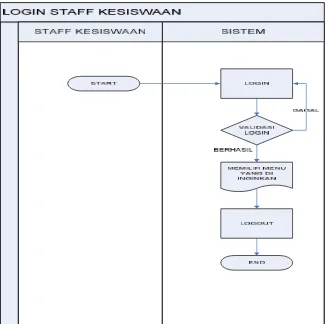 Gambar 3.1  Work Flow Menu Administrator ( Staff Kesiswaan ) 