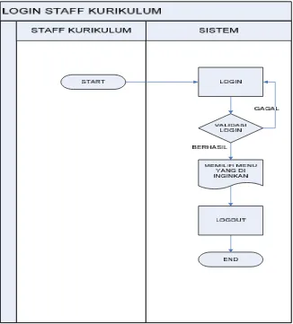 Gambar 3.2  Work Flow Menu Administrator ( Staff Kurikulum ) 