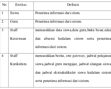 Tabel 3.1  Definisi Entitas 