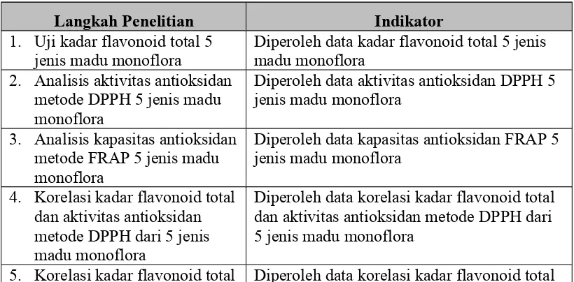 Tabel 1. Langkah penelitian dan indikator pencapaian penelitian tahap I