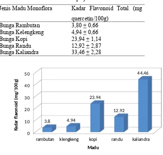 Tabel 2. Kadar flavonoid total beberapa jenis madu monoflora