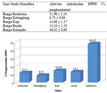 Tabel  3.  Aktivitas  Antioksidan  Metode  DPPH  pada  Beberapa  Jenis  MaduMonoflora