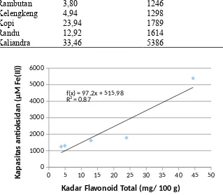 Tabel 6. Hubungan kadar flavonoid total dan kapasitas antioksidan metode FRAP
