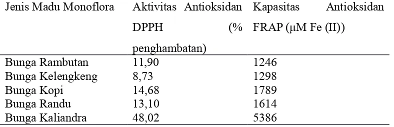 Gambar 10. Grafik hubungan aktivitas antioksidan DPPH dengan kapasitas