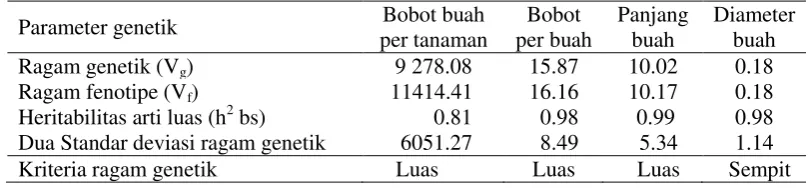 Tabel 11 Parameter genetik pada bobot buah per tanaman, bobot per buah, panjang  buah, dan diameter buah cabai yang diuji 