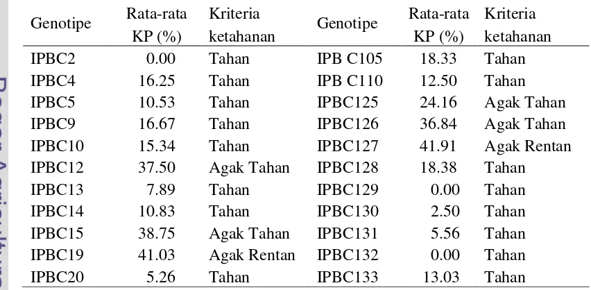 Tabel 15  Ketahanan beberapa genotipe cabai terhadap penyakit layu bakteri yang disebabkan oleh Ralstonia solanacearum 