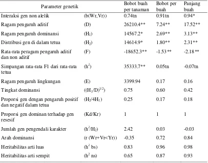Tabel 21  Pendugaan parameter genetik pada beberapa sifat kuantitatif cabai  