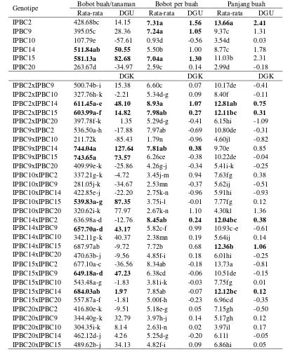 Tabel 24  Nilai rata-rata, DGU, dan DGK pada bobot buah per tanaman, bobot per buah dan panjang buah 