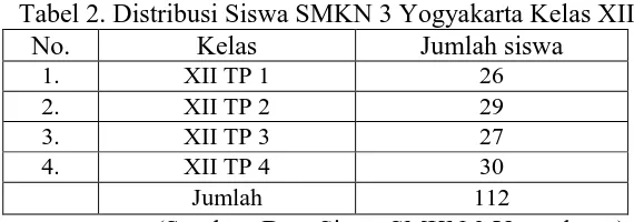 Tabel 2. Distribusi Siswa SMKN 3 Yogyakarta Kelas XII. No. Kelas Jumlah siswa 
