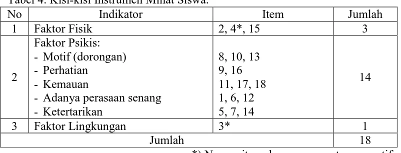 Tabel 4. Kisi-kisi Instrumen Minat Siswa. Indikator 