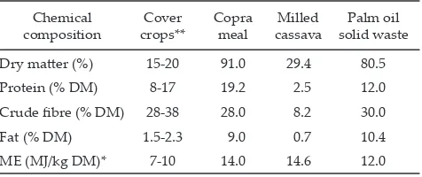 Tabel 1. Proximate analysis of cover crops, copra meal, milled cassava, and oilpalm solid waste