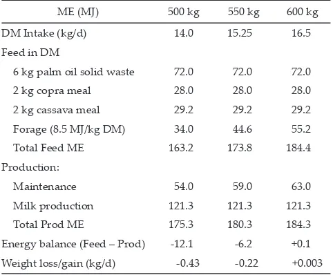 Tabel 2. The estimated metabolizable energy intake (MEI), average milk yield, birth weight and live weight gain (LWG) of calves oﬀ ered control and treatment diet
