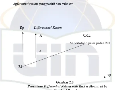 Gambar 2.0Penentuan Differential Return with Risk is Measured by