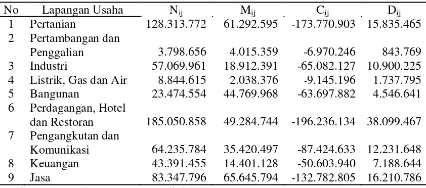 Tabel 2. Hasil analisis shift share berdasarkan jumlah PDRB di Provinsi Bali tahun 2000-2011 