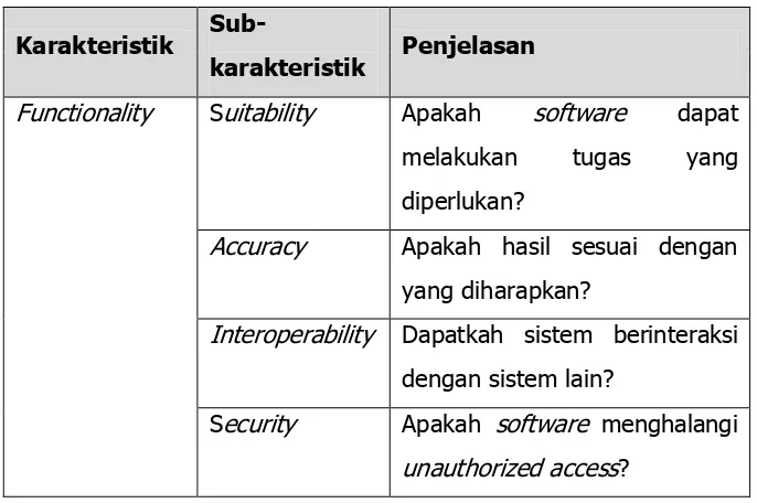 Tabel 3. Penjelasan Sub-Karakter Functionality (Chua dan Dyson, 2004:186)