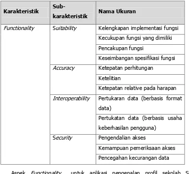 Tabel 4. Nama Ukuran Masing-masing sub-karakteristik  Functionality (Alain Abran:24) 