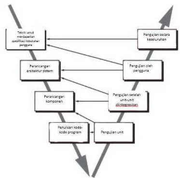Gambar 6. Diagram model-V (Pressman, 2010:47) 