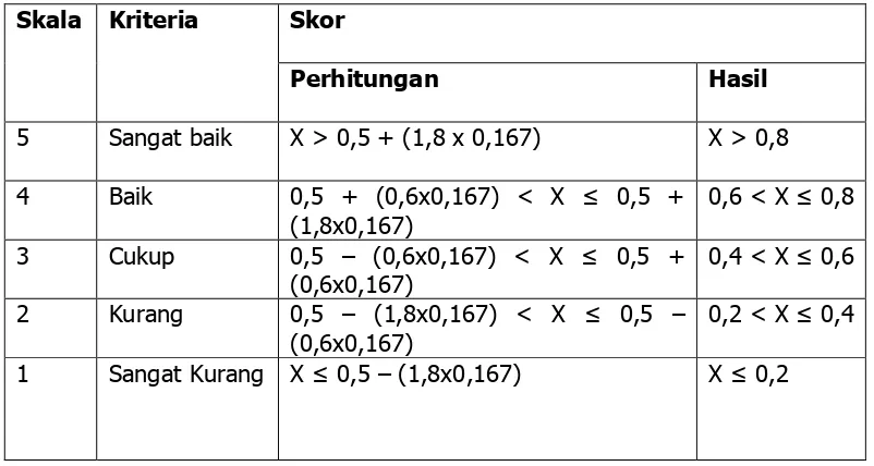 Tabel 15. Tabel Nilai konsisten Alpha Crobach (S. Arikunto, 2009:245) 