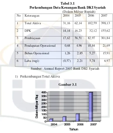 Tabel 3.1 Perkembangan Data Keuangan Bank DKI Syariah 