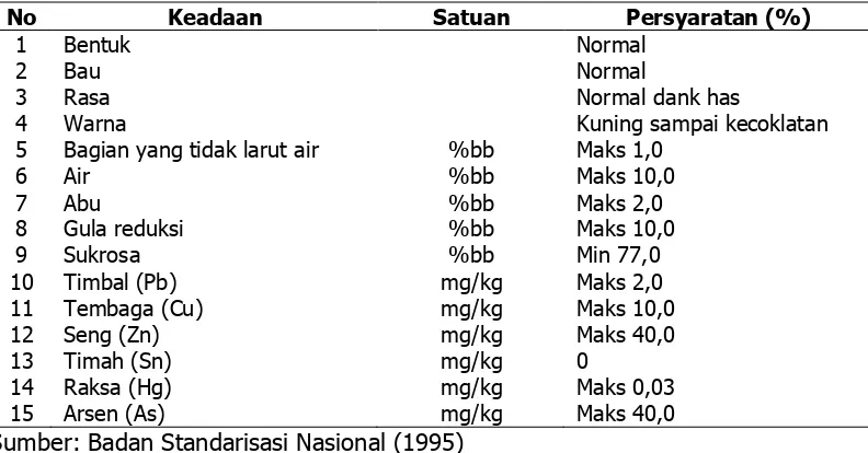 Tabel 4. SNI 01.3743.1995 Gula Merah 