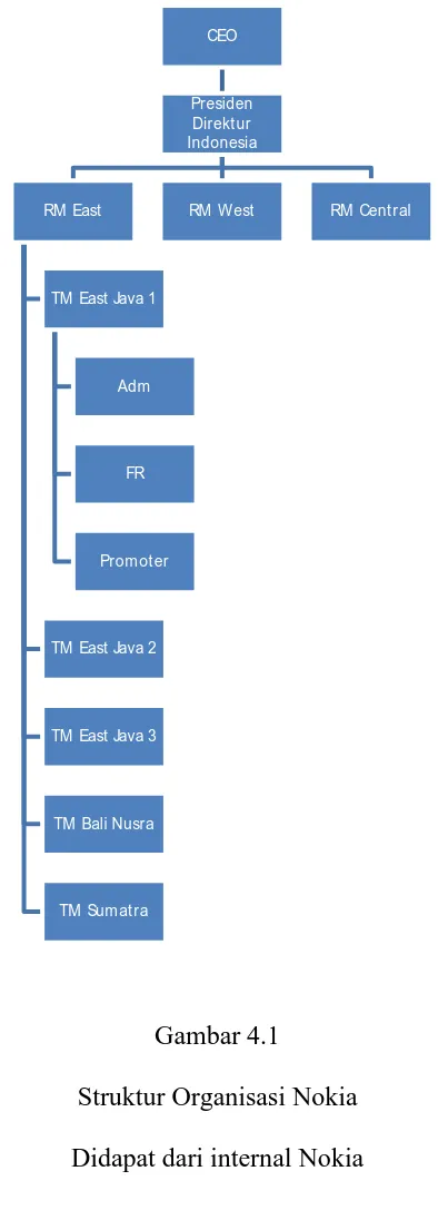 Gambar 4.1 Struktur Organisasi Nokia 