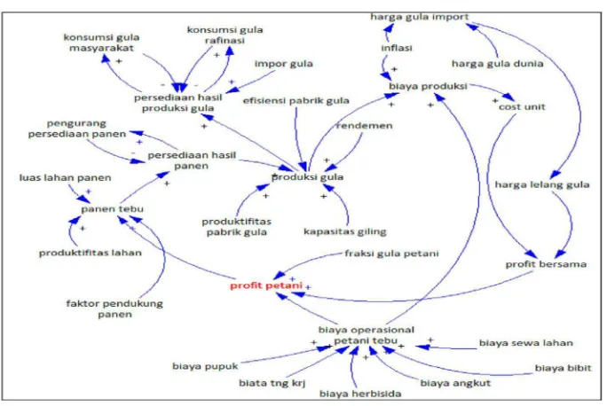 Gambar 2.6 Contoh Causal Loop Diagram 