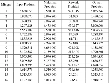 Tabel 4.1 Data Hasil Produksi Aktual 