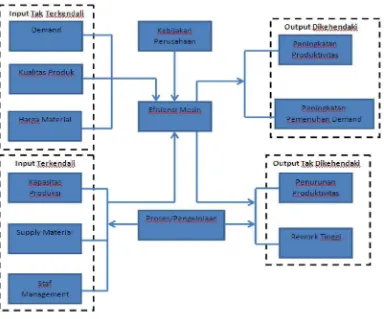 Gambar 4.1 Diagram Input-Output Sistem Efisiensi Mesin 