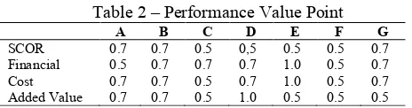 Table 2 – Performance Value Point 