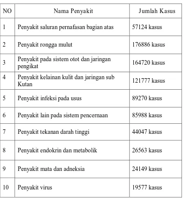 Tabel 1 10 Tingkat Penyakit Terbesar Kota Surabaya 