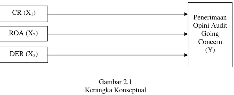 Gambar 2.1 Kerangka Konseptual 